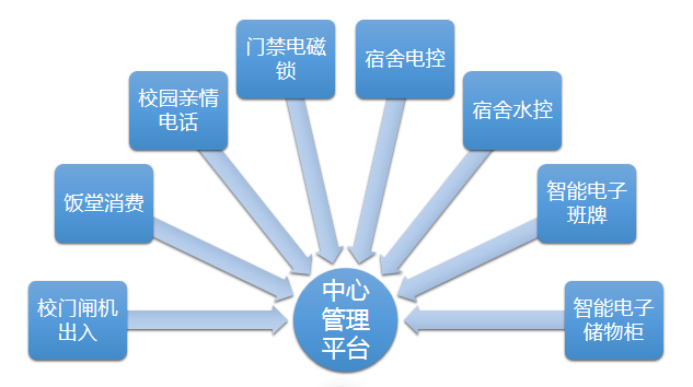 校园一卡通(图1)