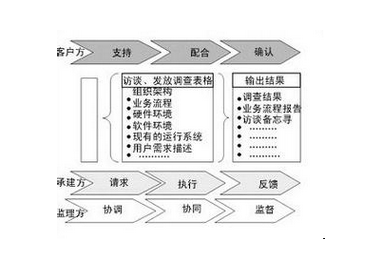 项目OA