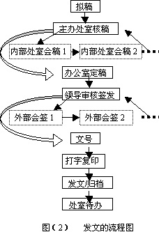 收文、发文管理(图1)
