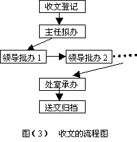 收文、发文管理(图2)